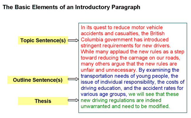 Examples of a good introduction paragraph for an essay